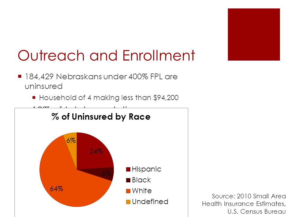 Outreach and Enrollment  184,429 Nebraskans under 400% FPL are uninsured  Household of 4 making less than $94,200  12% of total population Source: 2010 Small Area Health Insurance Estimates, U.S.