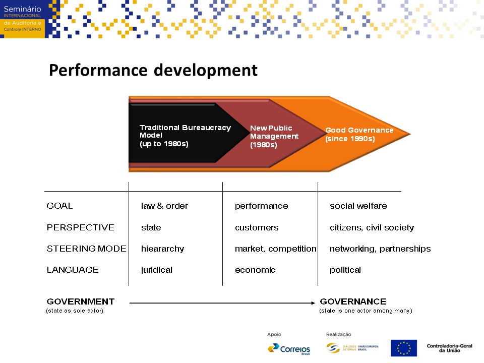 Performance development
