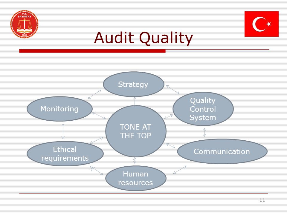 Audit Quality 11 TONE AT THE TOP Strategy Quality Control System Communication Human resources Ethical requirements Monitoring