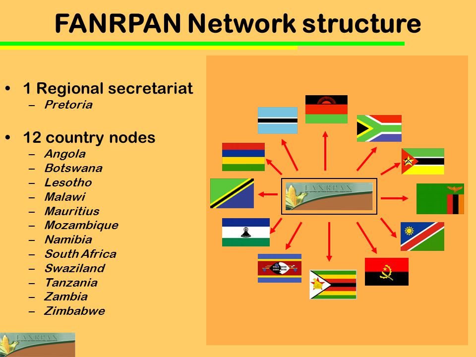 1 Regional secretariat –Pretoria 12 country nodes –Angola –Botswana –Lesotho –Malawi –Mauritius –Mozambique –Namibia –South Africa –Swaziland –Tanzania –Zambia –Zimbabwe FANRPAN Network structure