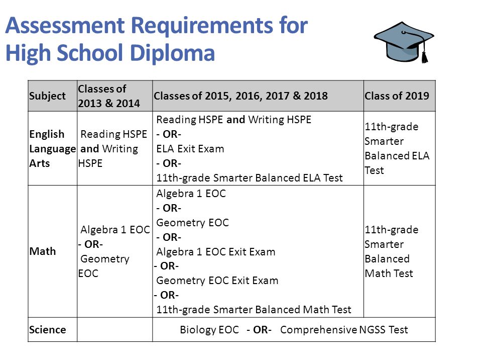 Assessment Requirements for High School Diploma Subject Classes of 2013 & 2014 Classes of 2015, 2016, 2017 & 2018Class of 2019 English Language Arts Reading HSPE and Writing HSPE Reading HSPE and Writing HSPE - OR- ELA Exit Exam - OR- 11th-grade Smarter Balanced ELA Test 11th-grade Smarter Balanced ELA Test Math Algebra 1 EOC - OR- Geometry EOC Algebra 1 EOC - OR- Geometry EOC - OR- Algebra 1 EOC Exit Exam - OR- Geometry EOC Exit Exam - OR- 11th-grade Smarter Balanced Math Test 11th-grade Smarter Balanced Math Test Science Biology EOC - OR- Comprehensive NGSS Test