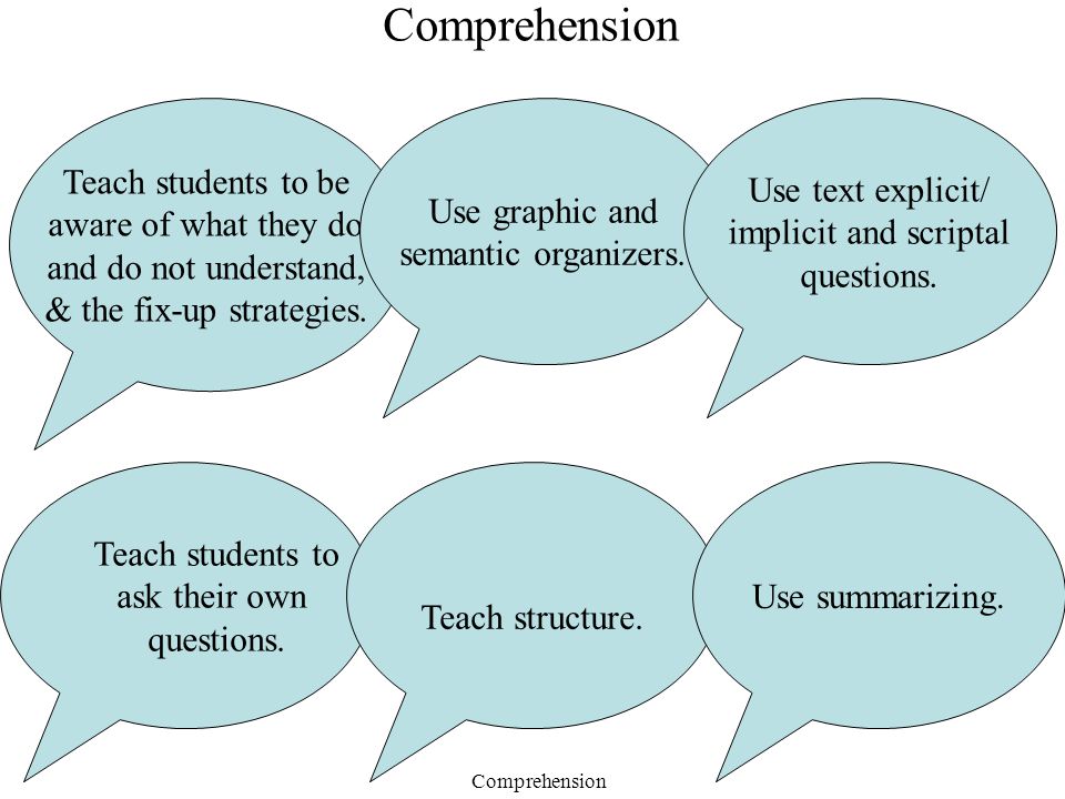 Comprehension Teach students to be aware of what they do and do not understand, & the fix-up strategies.
