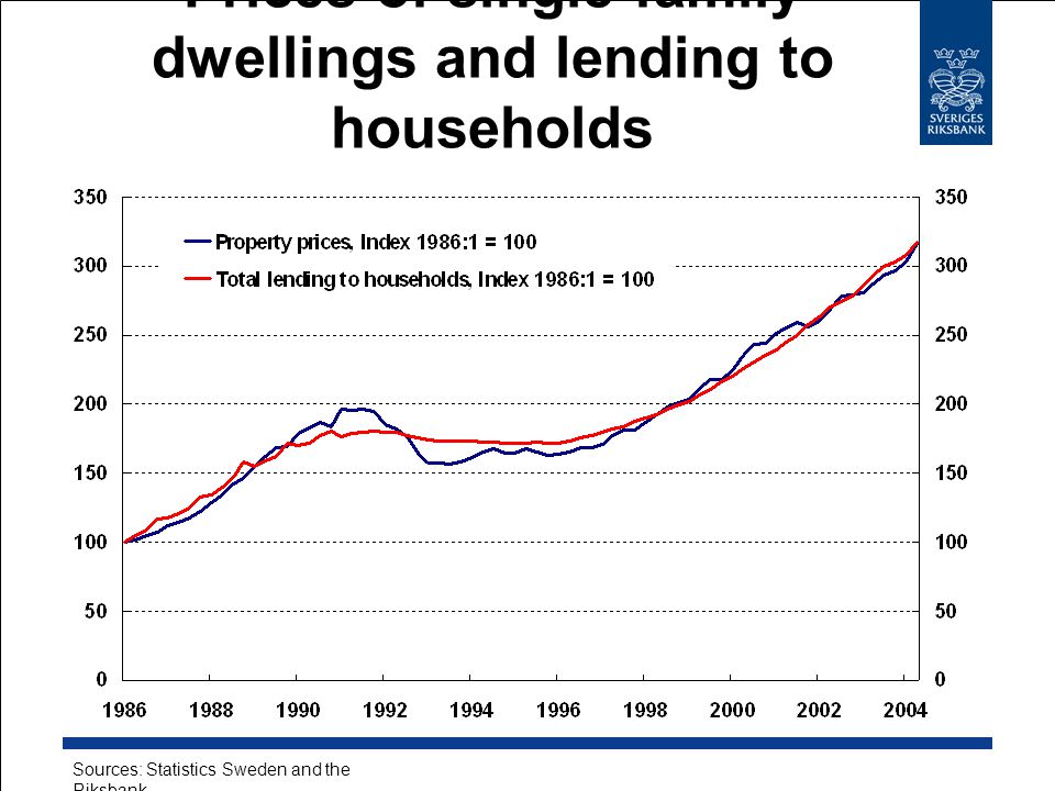 Prices of single-family dwellings and lending to households Sources: Statistics Sweden and the Riksbank