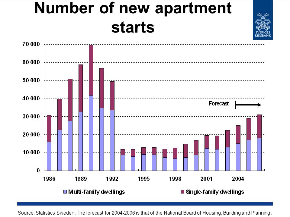 Number of new apartment starts Source: Statistics Sweden.