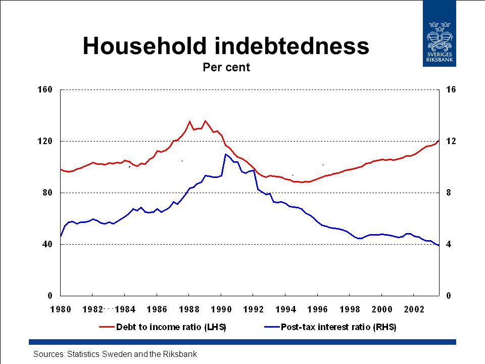 Household indebtedness Per cent Sources: Statistics Sweden and the Riksbank