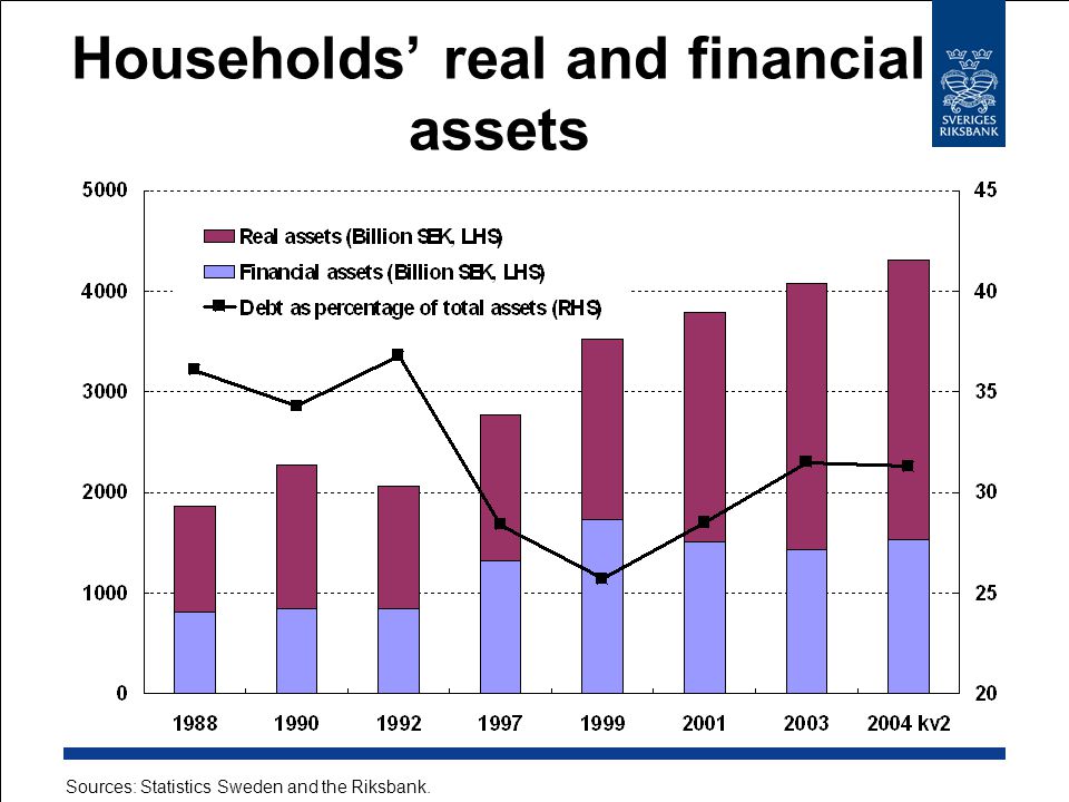 Households’ real and financial assets Sources: Statistics Sweden and the Riksbank.