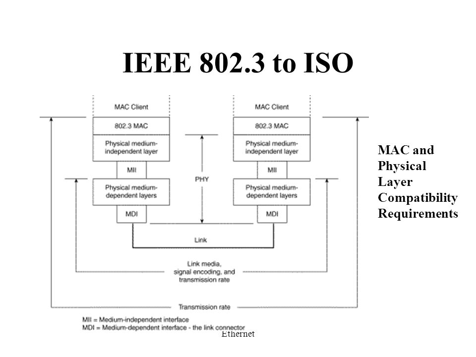 Ethernet IEEE to ISO MAC and Physical Layer Compatibility Requirements