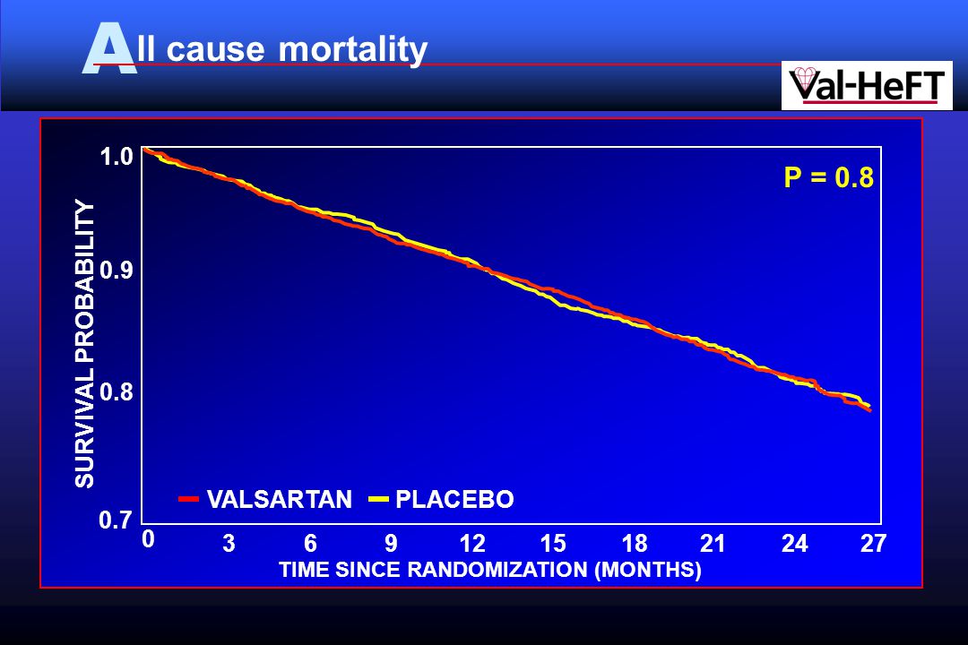 A ll cause mortality VALSARTAN PLACEBO TIME SINCE RANDOMIZATION (MONTHS) P = 0.8 SURVIVAL PROBABILITY