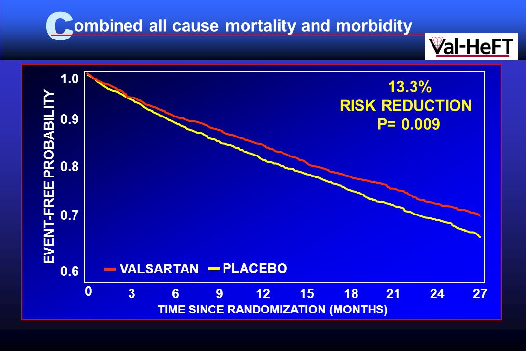 C ombined all cause mortality and morbidity % RISK REDUCTION P= EVENT-FREE PROBABILITY VALSARTAN PLACEBO TIME SINCE RANDOMIZATION (MONTHS) 0.7