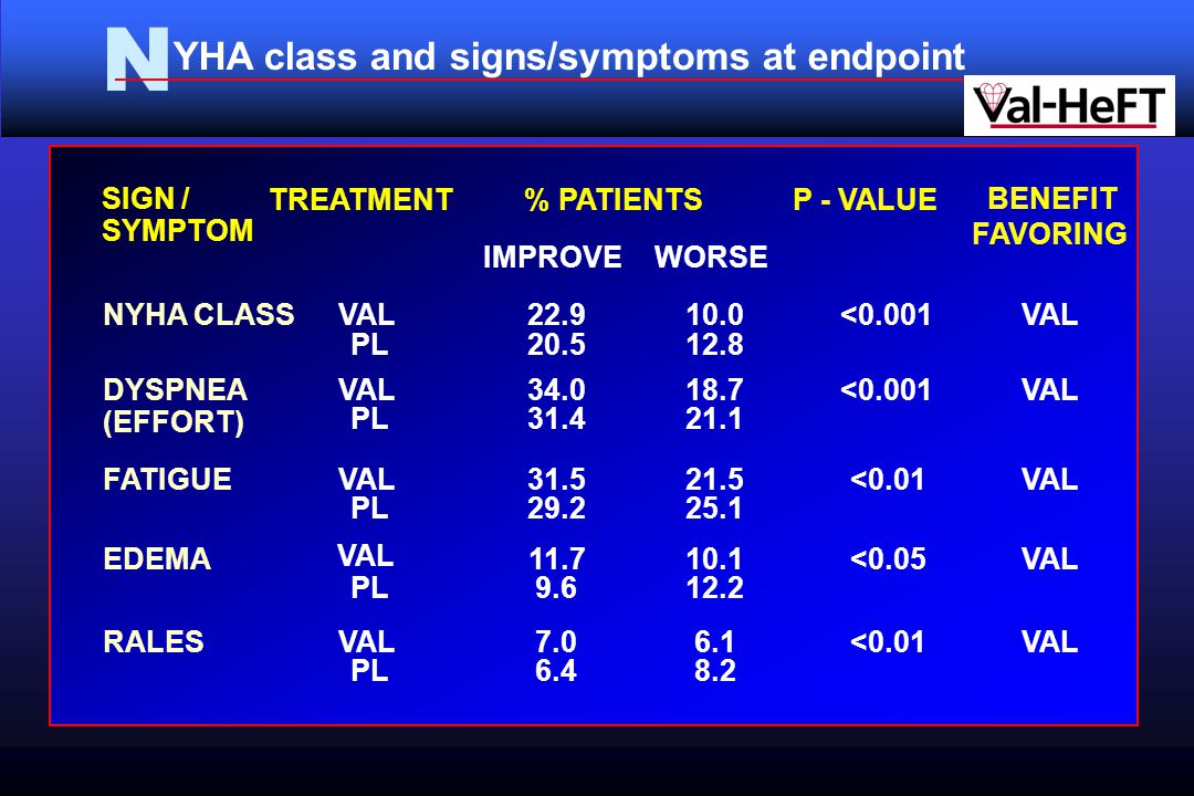 N YHA class and signs/symptoms at endpoint
