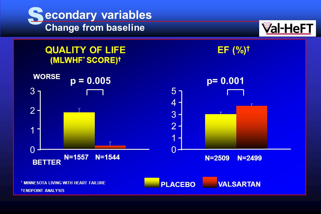 S econdary variables Change from baseline QUALITY OF LIFE (MLWHF * SCORE) † EF (%) † PLACEBO VALSARTAN p= WORSE BETTER p = N=1557N=1544 N=2509N=2499 † ENDPOINT ANALYSIS * MINNESOTA LIVING WITH HEART FAILURE