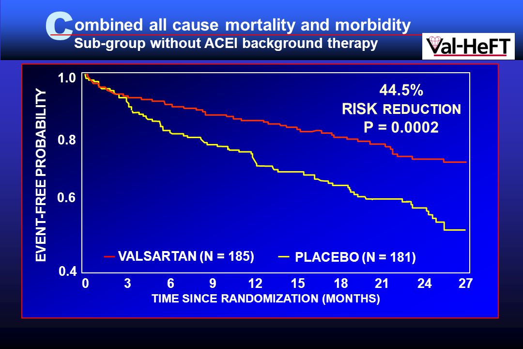 C ombined all cause mortality and morbidity Sub-group without ACEI background therapy % RISK REDUCTION P = EVENT-FREE PROBABILITY TIME SINCE RANDOMIZATION (MONTHS) VALSARTAN (N = 185) PLACEBO (N = 181)