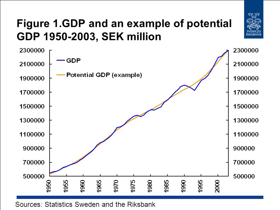 Figure 1.GDP and an example of potential GDP , SEK million Sources: Statistics Sweden and the Riksbank