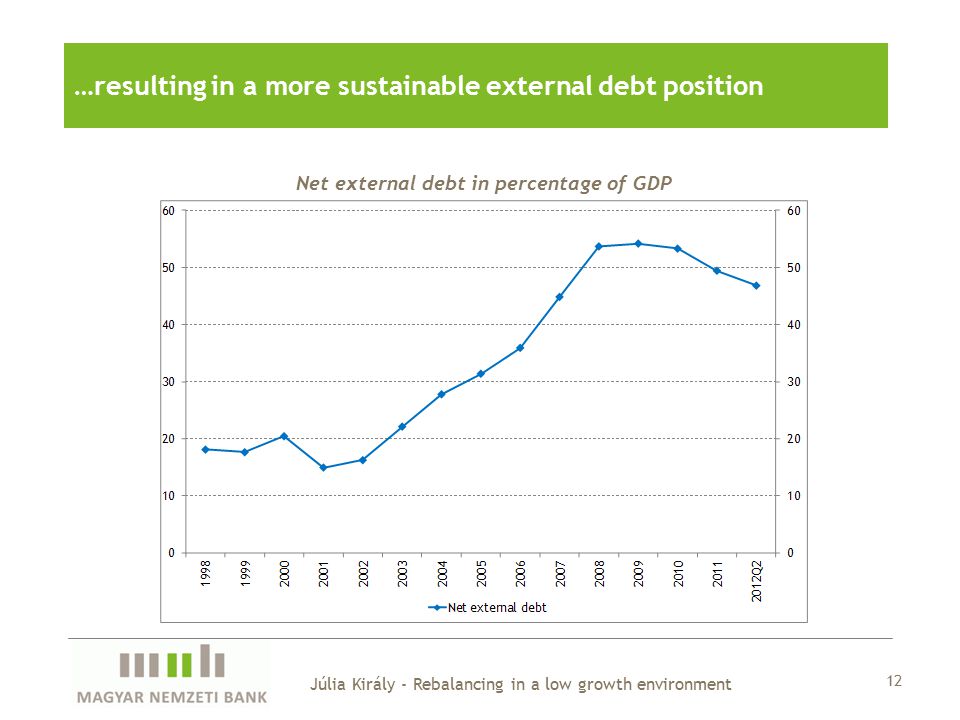 Net external debt in percentage of GDP …resulting in a more sustainable external debt position 12 Júlia Király - Rebalancing in a low growth environment