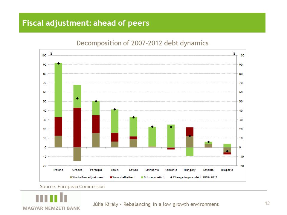 13 Fiscal adjustment: ahead of peers Decomposition of debt dynamics Source: European Commission Júlia Király - Rebalancing in a low growth environment