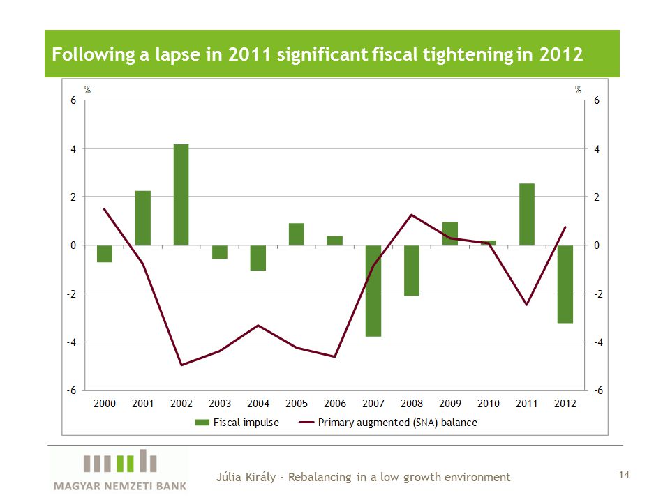 Following a lapse in 2011 significant fiscal tightening in 2012 Júlia Király - Rebalancing in a low growth environment 14