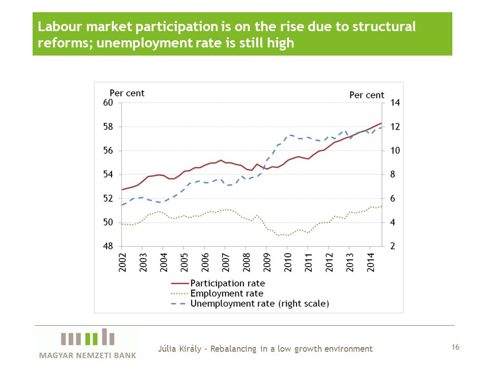 Labour market participation is on the rise due to structural reforms; unemployment rate is still high 16 Júlia Király - Rebalancing in a low growth environment