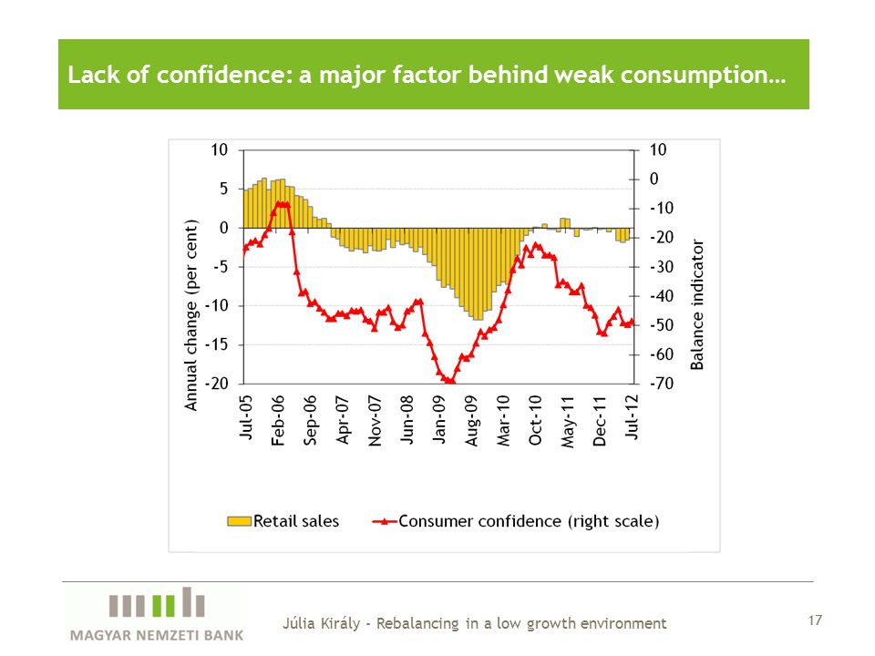 17 Júlia Király - Rebalancing in a low growth environment Lack of confidence: a major factor behind weak consumption…