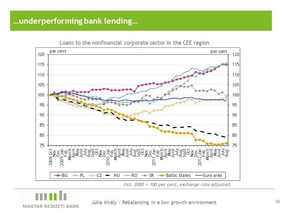 …underperforming bank lending… Loans to the nonfinancial corporate sector in the CEE region Oct.