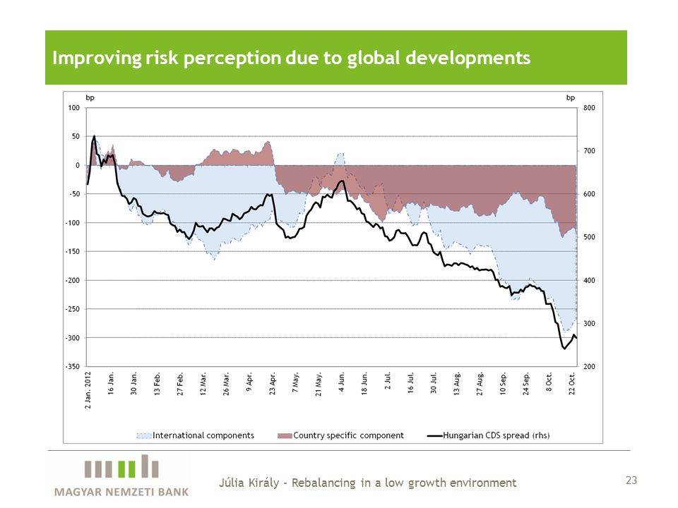 23 Júlia Király - Rebalancing in a low growth environment Improving risk perception due to global developments