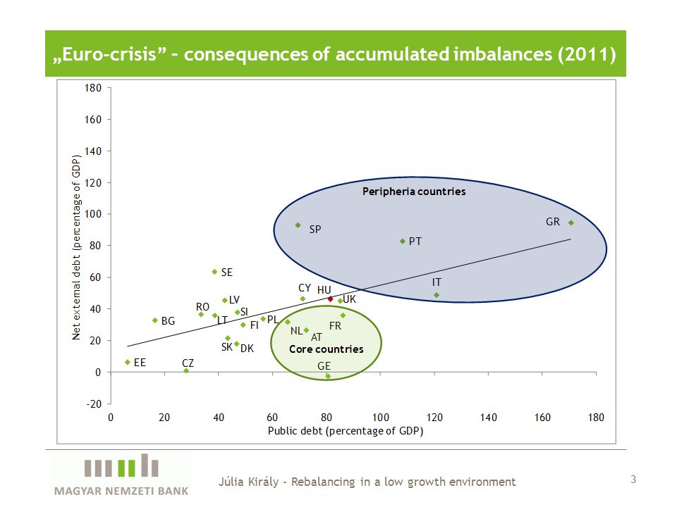 „Euro-crisis – consequences of accumulated imbalances (2011) 3 Júlia Király - Rebalancing in a low growth environment Source: Eurostat