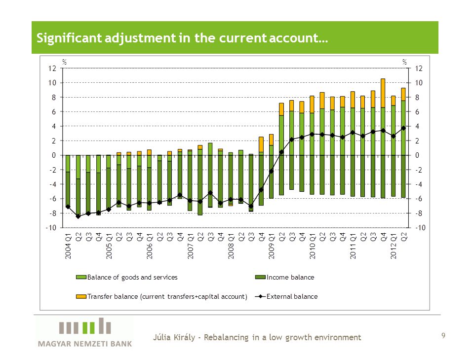 9 Júlia Király - Rebalancing in a low growth environment Significant adjustment in the current account…
