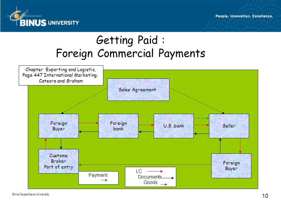 Bina Nusantara University 10 Getting Paid : Foreign Commercial Payments Chapter Exporting and Logistic, Page 447 International Marketing, Cateora and Graham Sales Agreement Customs Broker Port of entry Foreign bank U.S.bankSeller Foreign Buyer Foreign Buyer LC.