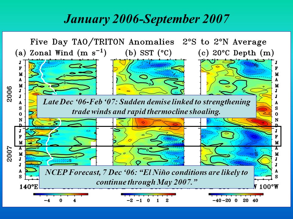 January 2006-September 2007 Late Dec ‘06-Feb ‘07: Sudden demise linked to strengthening trade winds and rapid thermocline shoaling.