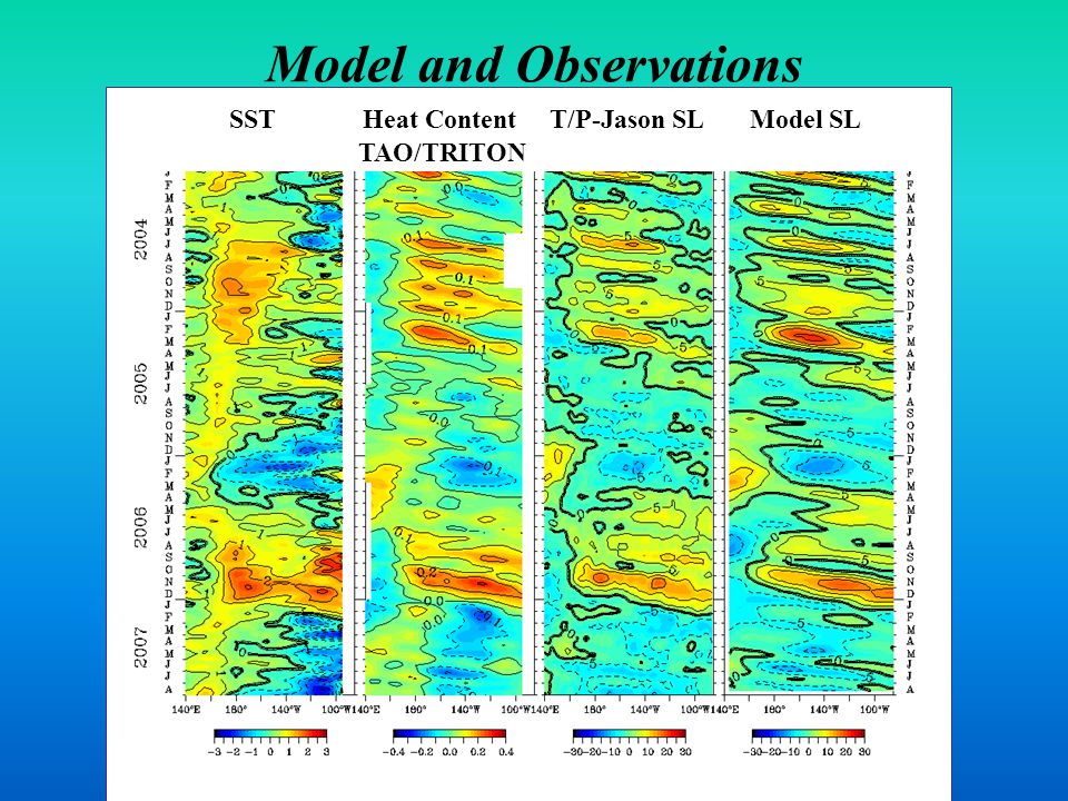 Model and Observations SST Heat Content T/P-Jason SL Model SL TAO/TRITON