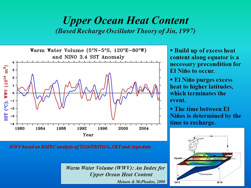 Build up of excess heat content along equator is a necessary precondition for El Niño to occur.