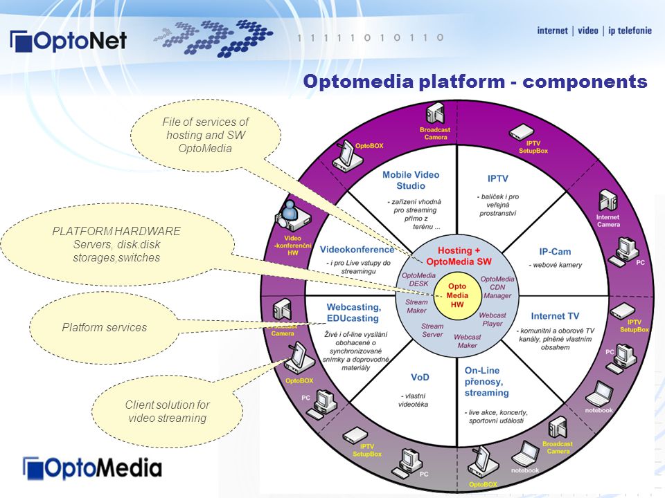 Optomedia platform - components File of services of hosting and SW OptoMedia PLATFORM HARDWARE Servers, disk.disk storages,switches Platform services Client solution for video streaming