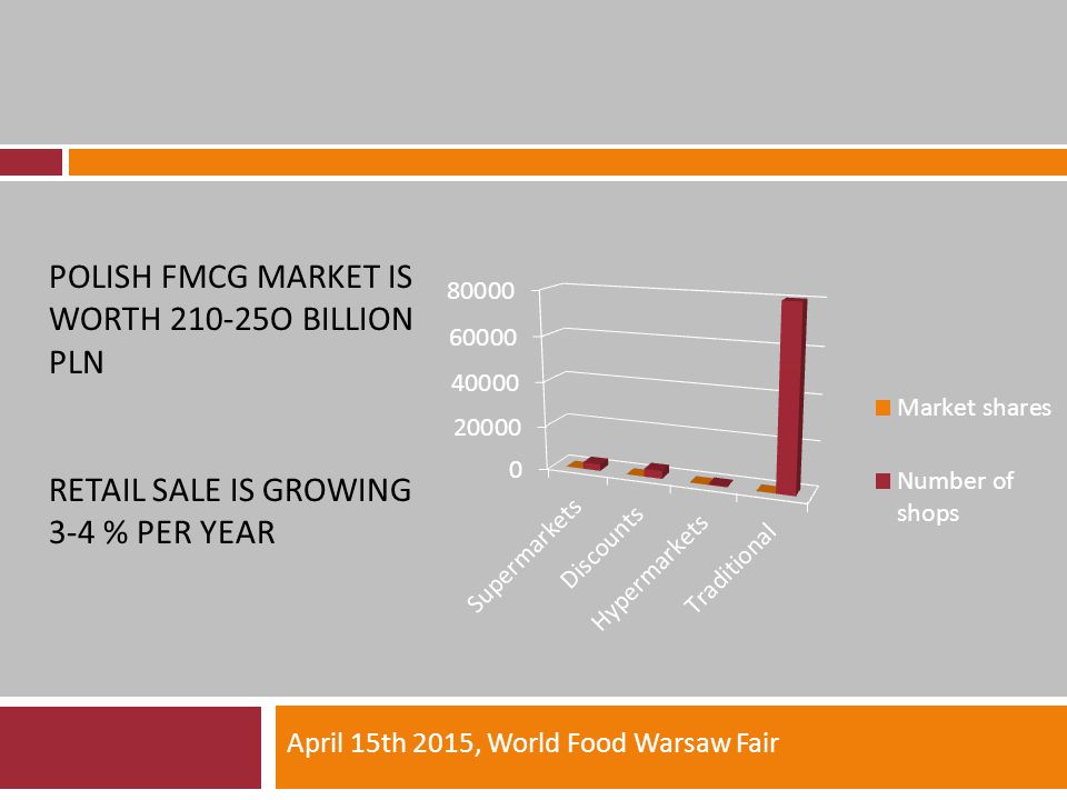 POLISH FMCG MARKET IS WORTH O BILLION PLN RETAIL SALE IS GROWING 3-4 % PER YEAR April 15th 2015, World Food Warsaw Fair