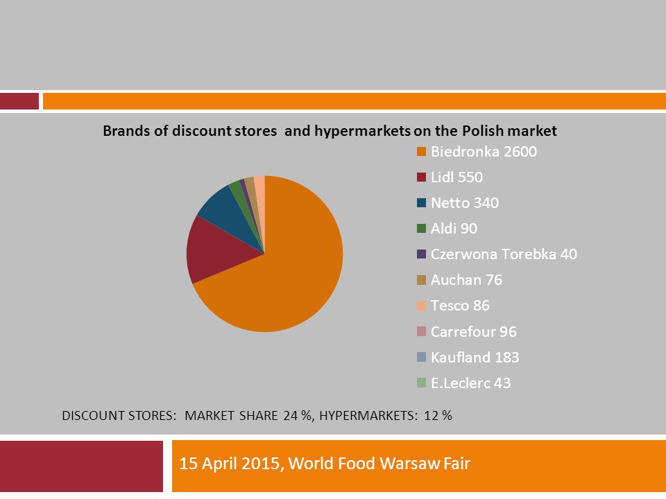 DISCOUNT STORES: MARKET SHARE 24 %, HYPERMARKETS: 12 % 15 April 2015, World Food Warsaw Fair