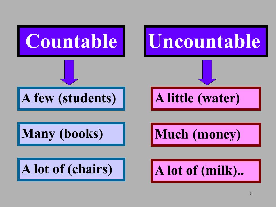 6 CountableUncountable A few (students)A little (water) Many (books) Much (money) A lot of (chairs) A lot of (milk)..
