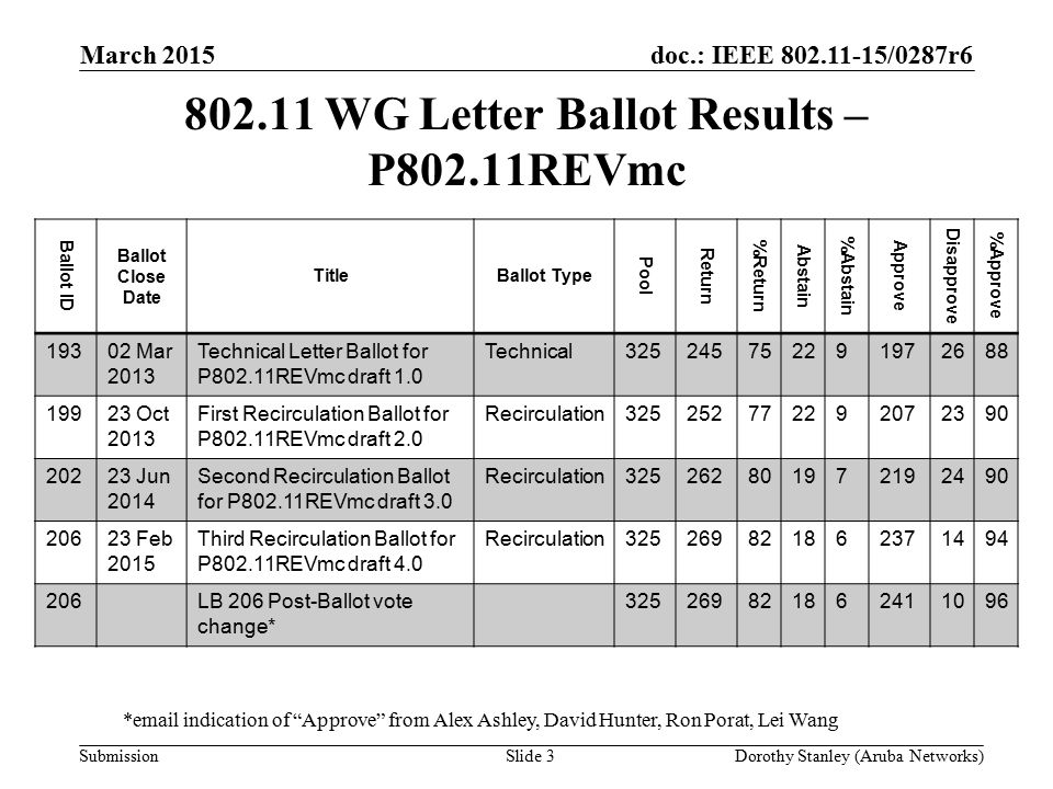 doc.: IEEE /0287r6 Submission WG Letter Ballot Results – P802.11REVmc March 2015 Dorothy Stanley (Aruba Networks)Slide 3 Ballot ID Ballot Close Date TitleBallot Type Pool Return %Return Abstain %Abstain Approve Disapprove %Approve Mar 2013 Technical Letter Ballot for P802.11REVmc draft 1.0 Technical Oct 2013 First Recirculation Ballot for P802.11REVmc draft 2.0 Recirculation Jun 2014 Second Recirculation Ballot for P802.11REVmc draft 3.0 Recirculation Feb 2015 Third Recirculation Ballot for P802.11REVmc draft 4.0 Recirculation LB 206 Post-Ballot vote change* * indication of Approve from Alex Ashley, David Hunter, Ron Porat, Lei Wang