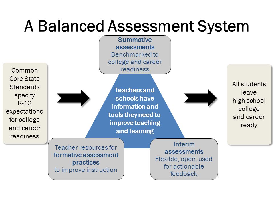 A Balanced Assessment System Common Core State Standards specify K-12 expectations for college and career readiness Common Core State Standards specify K-12 expectations for college and career readiness All students leave high school college and career ready Teachers and schools have information and tools they need to improve teaching and learning Interim assessments Flexible, open, used for actionable feedback Summative assessments Benchmarked to college and career readiness Teacher resources for formative assessment practices to improve instruction