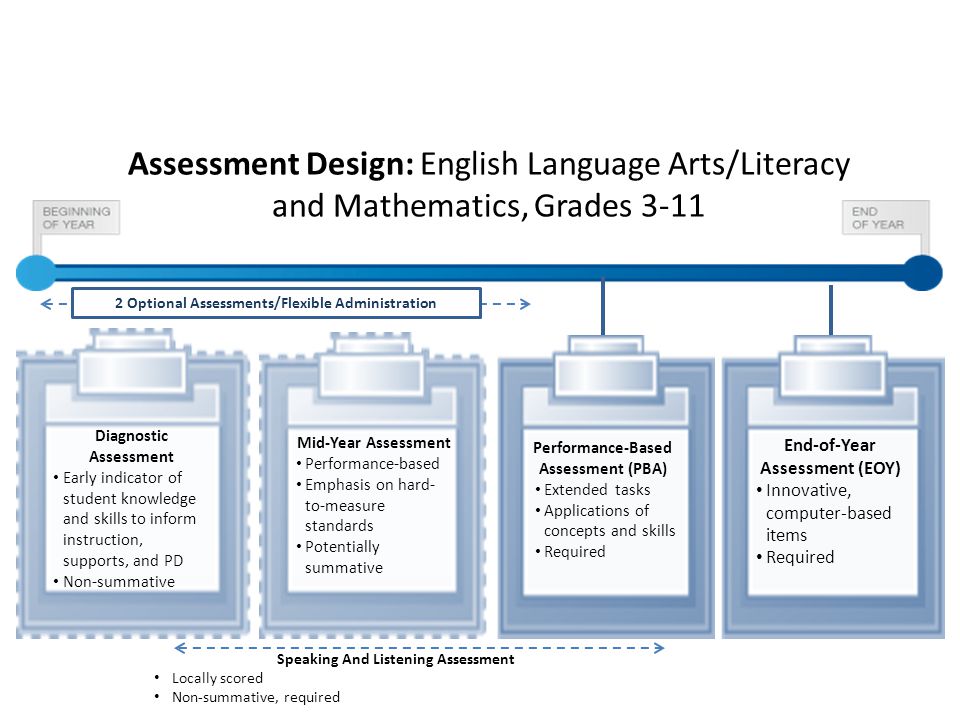 Assessment Design: English Language Arts/Literacy and Mathematics, Grades 3-11 End-of-Year Assessment (EOY) Innovative, computer-based items Required Performance-Based Assessment (PBA) Extended tasks Applications of concepts and skills Required Diagnostic Assessment Early indicator of student knowledge and skills to inform instruction, supports, and PD Non-summative 2 Optional Assessments/Flexible Administration Mid-Year Assessment Performance-based Emphasis on hard- to-measure standards Potentially summative Speaking And Listening Assessment Locally scored Non-summative, required