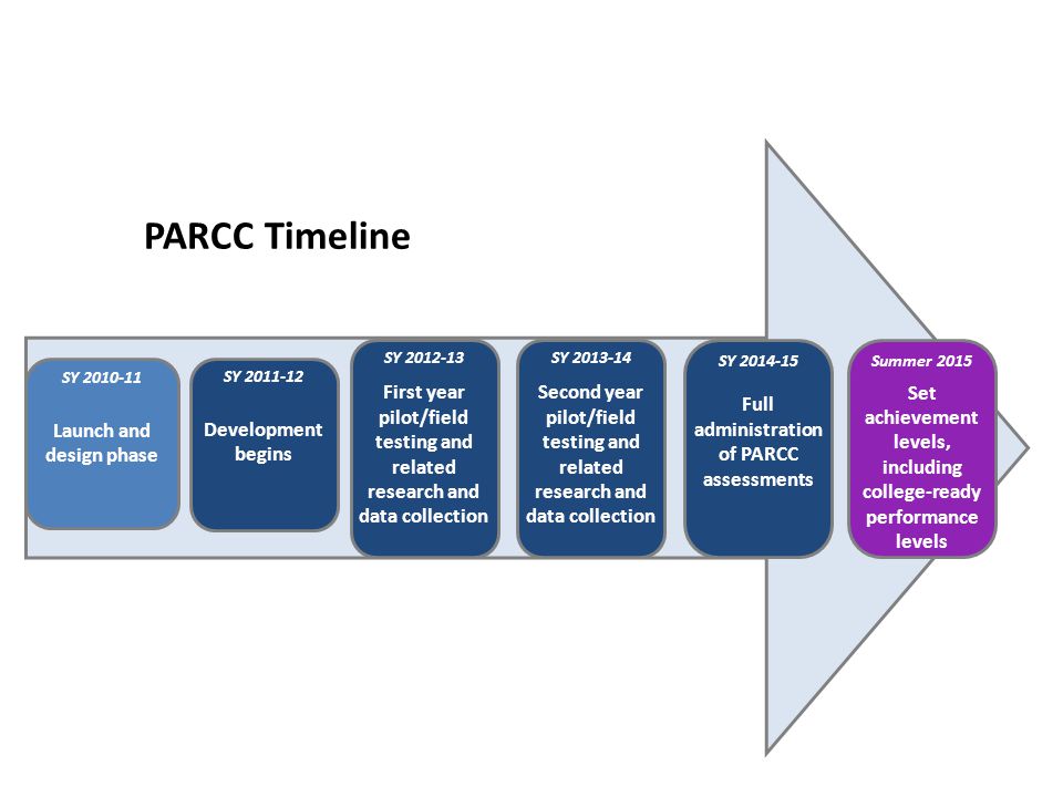 PARCC Timeline SY Development begins SY First year pilot/field testing and related research and data collection SY Second year pilot/field testing and related research and data collection SY Full administration of PARCC assessments SY Launch and design phase Summer 2015 Set achievement levels, including college-ready performance levels