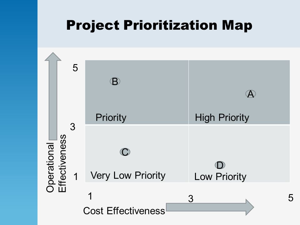 Project Prioritization Map Operational Effectiveness Cost Effectiveness PriorityHigh Priority Very Low Priority Low Priority D A B C