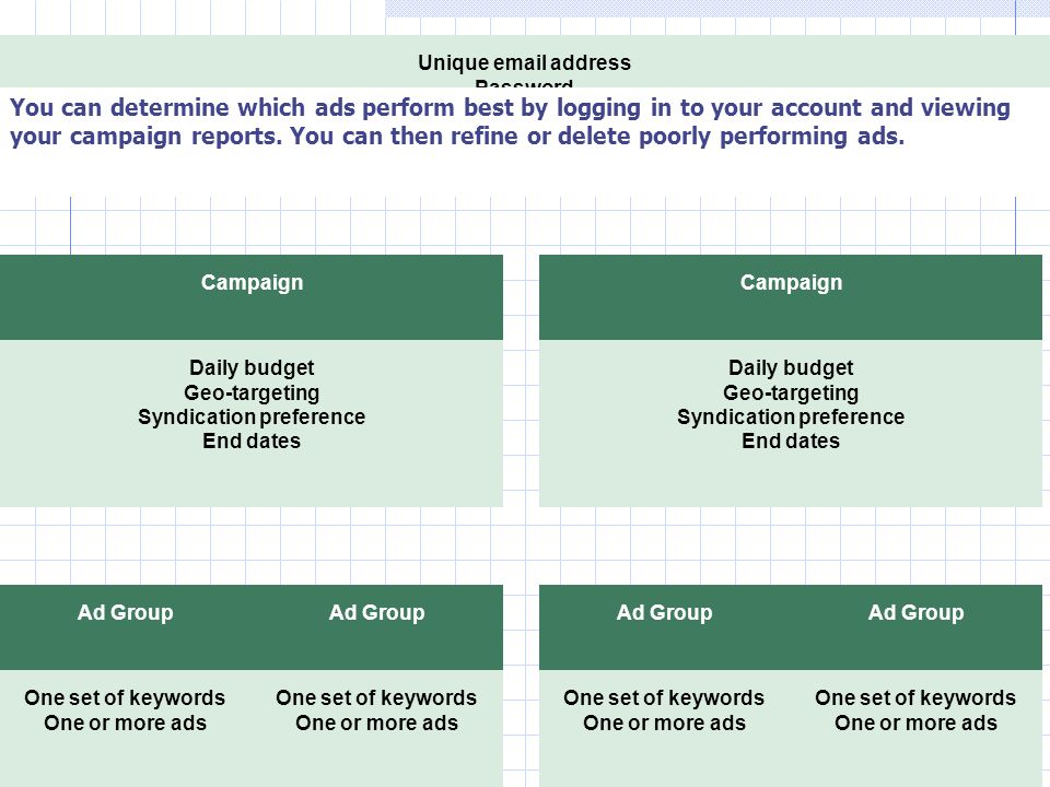 Unique  address Password Billing information Campaign Daily budget Geo-targeting Syndication preference End dates Ad Group One set of keywords One or more ads You can determine which ads perform best by logging in to your account and viewing your campaign reports.