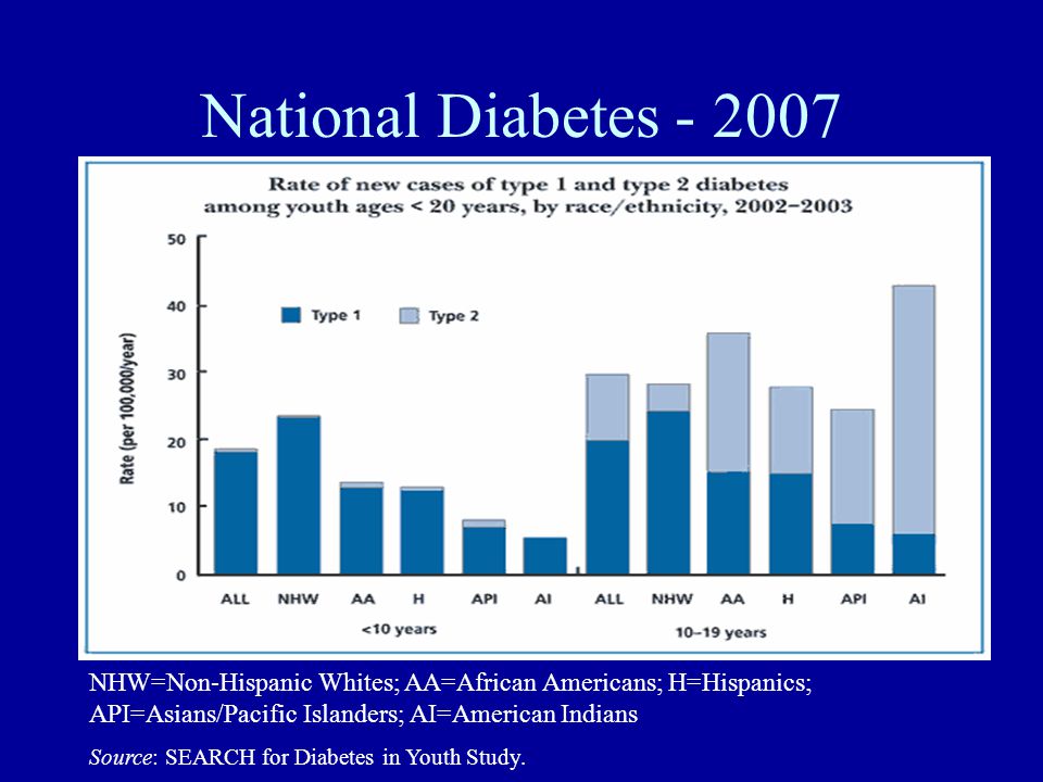 National Diabetes NHW=Non-Hispanic Whites; AA=African Americans; H=Hispanics; API=Asians/Pacific Islanders; AI=American Indians Source: SEARCH for Diabetes in Youth Study.