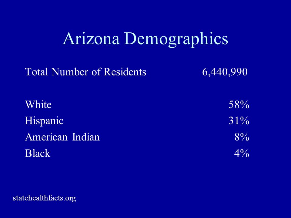 Arizona Demographics Total Number of Residents 6,440,990 White 58% Hispanic31% American Indian 8% Black 4% statehealthfacts.org