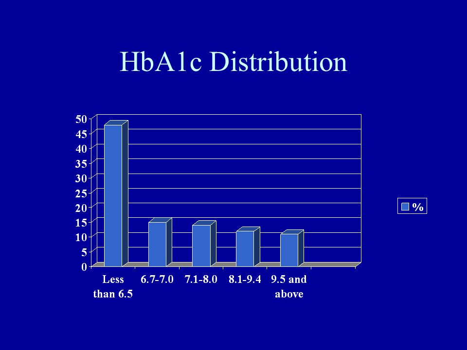 HbA1c Distribution