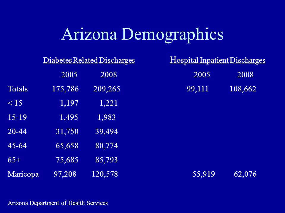 Arizona Demographics Diabetes Related Discharges H ospital Inpatient Discharges Totals 175, ,265 99, ,662 < 15 1,197 1, ,495 1, ,750 39, ,658 80, ,685 85,793 Maricopa 97, ,578 55,919 62,076 Arizona Department of Health Services