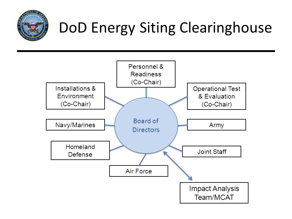 DoD Energy Siting Clearinghouse Installations & Environment (Co-Chair) Personnel & Readiness (Co-Chair) Operational Test & Evaluation (Co-Chair) Homeland Defense Joint Staff Air Force Navy/MarinesArmy Board of Directors Impact Analysis Team/MCAT
