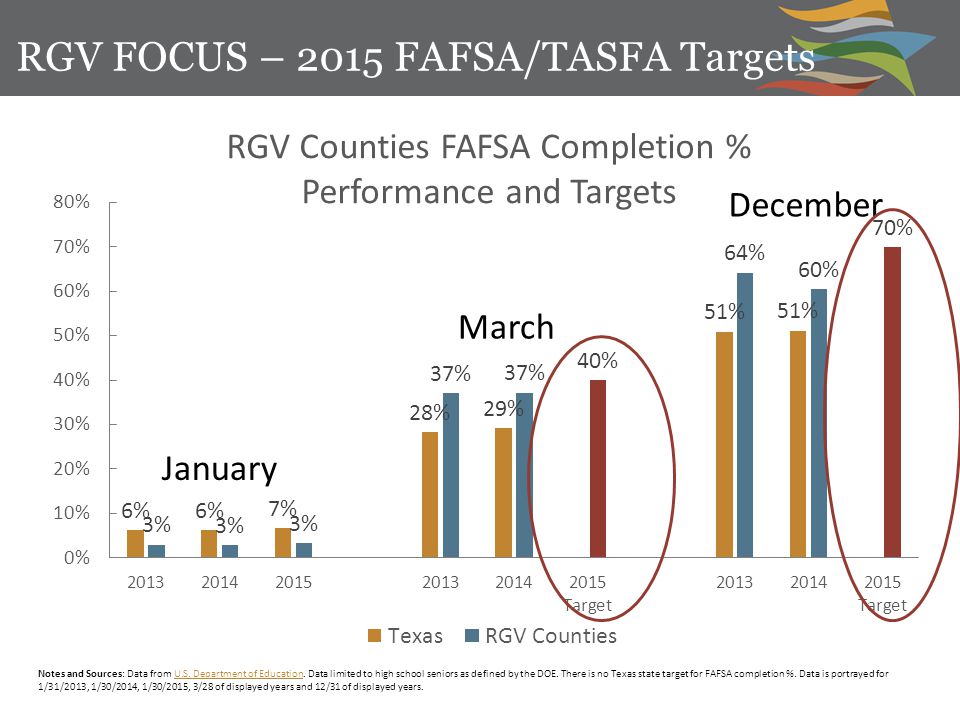 RGV FOCUS – 2015 FAFSA/TASFA Targets January March December Notes and Sources: Data from U.S.