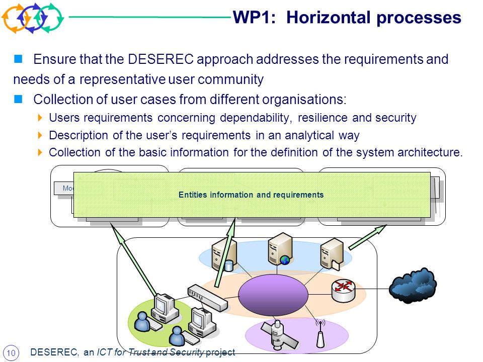 10 DESEREC, an ICT for Trust and Security project WP1: Horizontal processes Ensure that the DESEREC approach addresses the requirements and needs of a representative user community Collection of user cases from different organisations:  Users requirements concerning dependability, resilience and security  Description of the user’s requirements in an analytical way  Collection of the basic information for the definition of the system architecture.