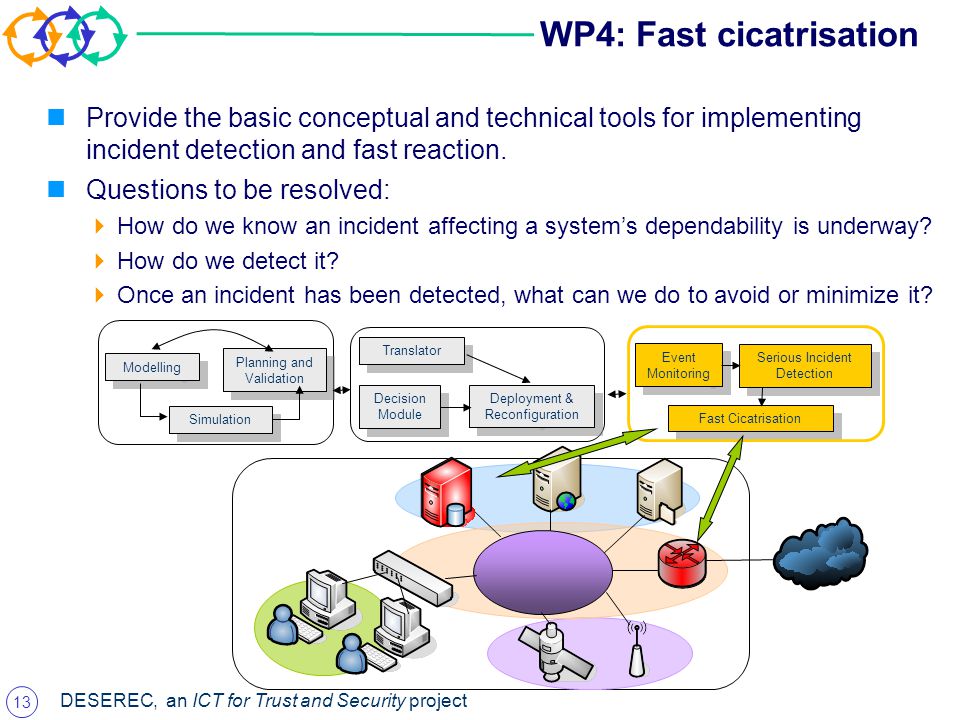 13 DESEREC, an ICT for Trust and Security project WP4: Fast cicatrisation Provide the basic conceptual and technical tools for implementing incident detection and fast reaction.