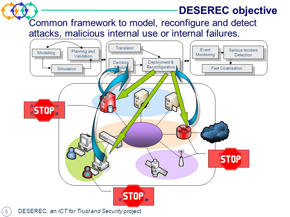 5 DESEREC, an ICT for Trust and Security project Modelling Simulation Planning and Validation Decision Module Deployment & Reconfiguration Event Monitoring Serious Incident Detection Translator Fast Cicatrisation DESEREC objective malicious internal use Attack from the outside Common framework to model, reconfigure and detect attacks, malicious internal use or internal failures.