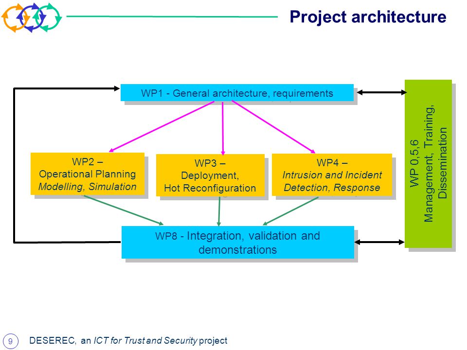 9 DESEREC, an ICT for Trust and Security project Project architecture WP1 - General architecture, requirements WP8 - Integration, validation and demonstrations WP2 – Operational Planning Modelling, Simulation WP2 – Operational Planning Modelling, Simulation WP3 – Deployment, Hot Reconfiguration WP3 – Deployment, Hot Reconfiguration WP4 – Intrusion and Incident Detection, Response WP4 – Intrusion and Incident Detection, Response WP 0,5,6 Management, Training, Dissemination WP 0,5,6 Management, Training, Dissemination